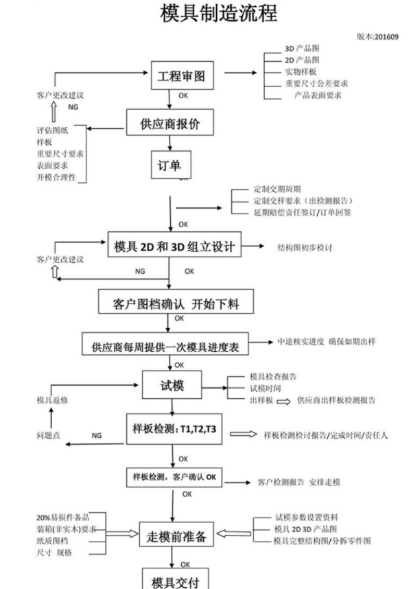 注塑模具加工厂注塑模具加工流程